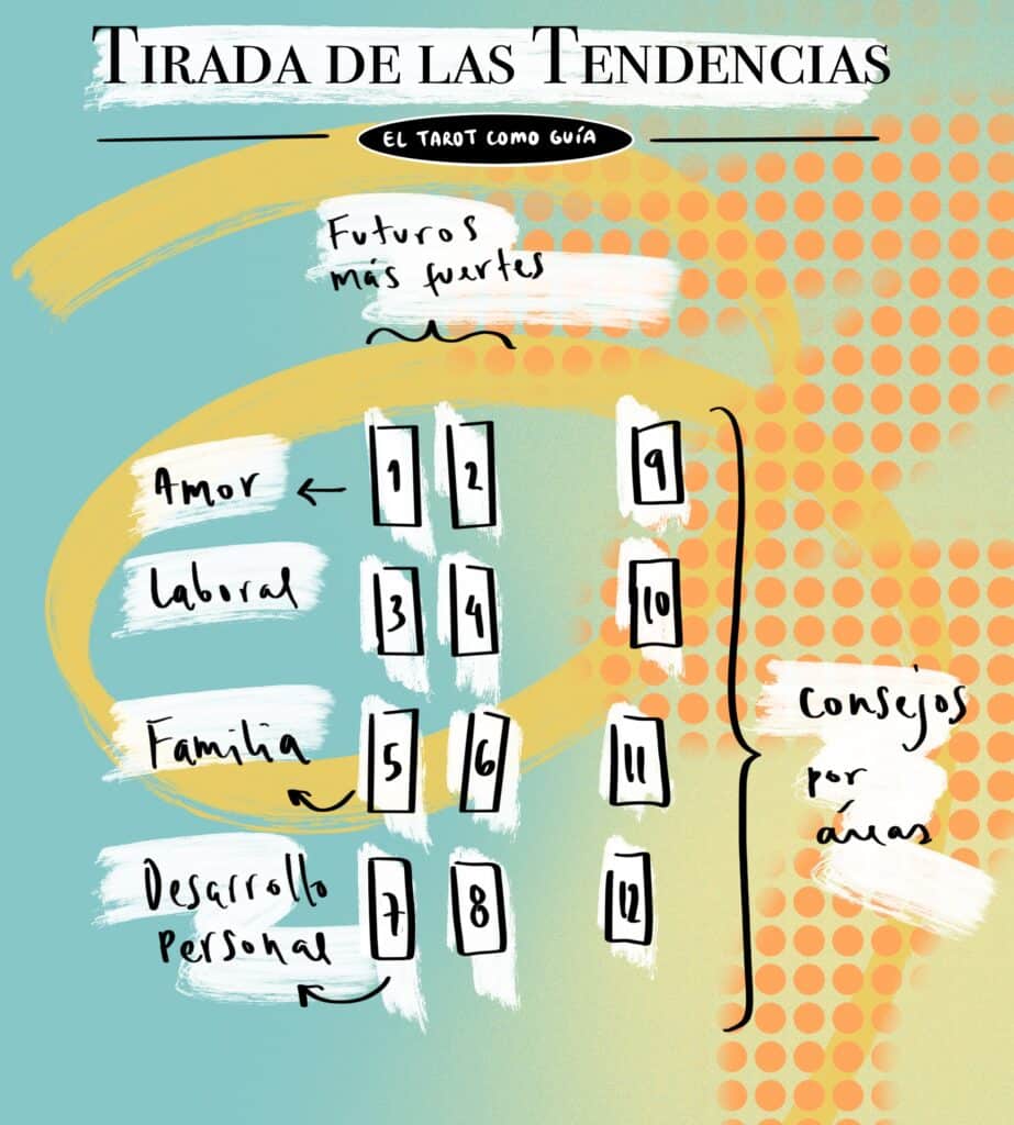 tendencias